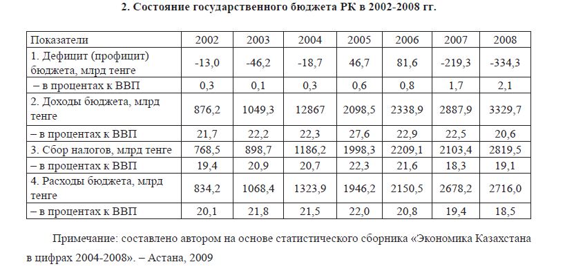 Состояние государственного бюджета РК в 2002-2008 гг. 