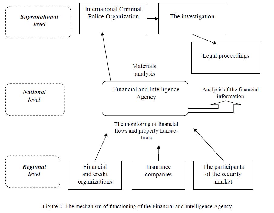 The mechanism of functioning of the Financial and Intelligence Agency 