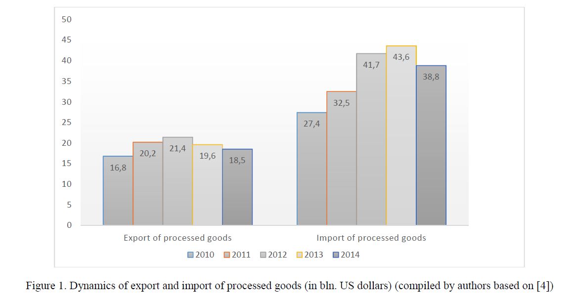 Dynamics of export and import of processed goods (in bln. US dollars) (compiled by authors based on [4]) 