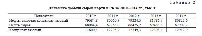 Динамика добычи сырой нефти в РК за 2010–2014 гг., тыс. т