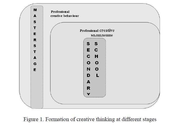 Formation of creative thinking at different stages 