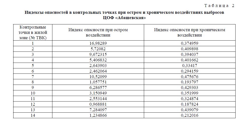 Индексы опасностей в контрольных точках при остром и хроническом воздействиях выбросов ЦОФ «Абашевская»