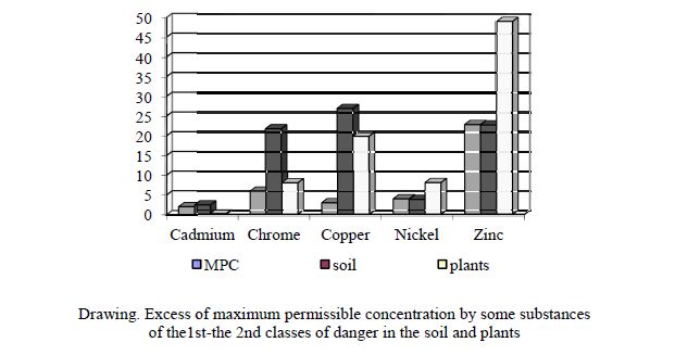 Excess of maximum permissible concentration by some substances of the1st-the 2nd classes of danger in the soil and plants 