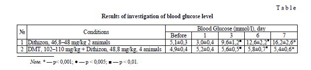 Results of investigation of blood glucose level