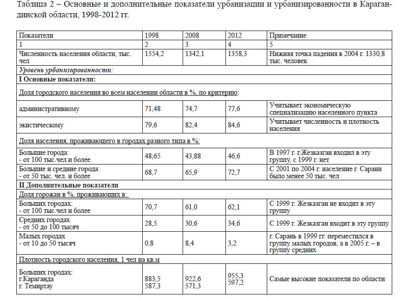 Основные и дополнительные показатели урбанизации и урбанизированности в Карагандинской области, 1998-2012 гг. 