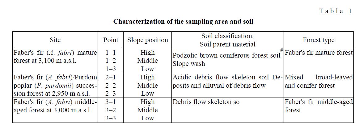 Characterization of the sampling area and soil