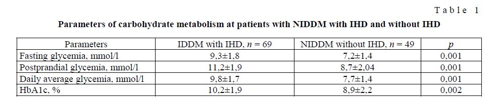 Parameters of carbohydrate metabolism at patients with NIDDM with IHD and without IHD 