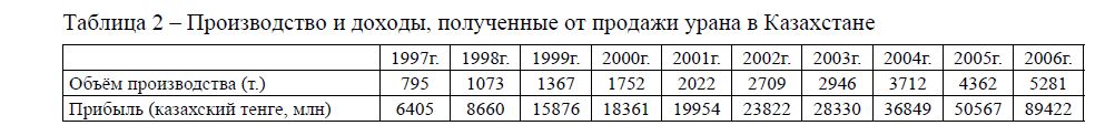 Производство и доходы, полученные от продажи урана в Казахстане 