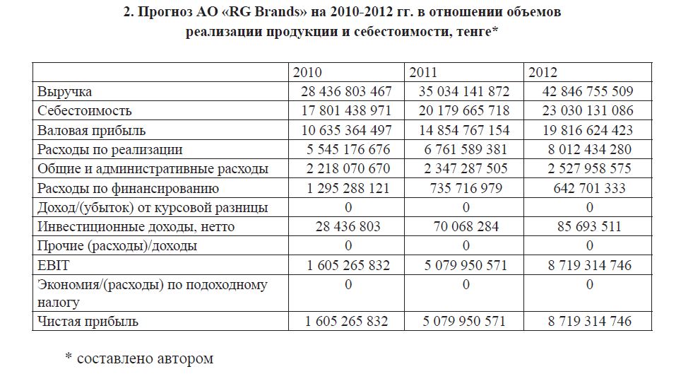 Прогноз АО «RG Brands» на 2010-2012 гг. в отношении объемов реализации продукции и себестоимости, тенге
