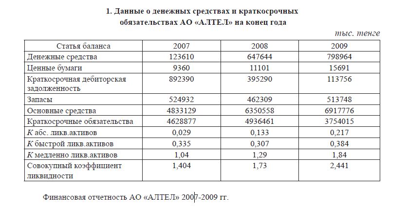 Данные о денежных средствах и краткосрочных обязательствах АО «АЛТЕЛ» на конец года тыс. тенге