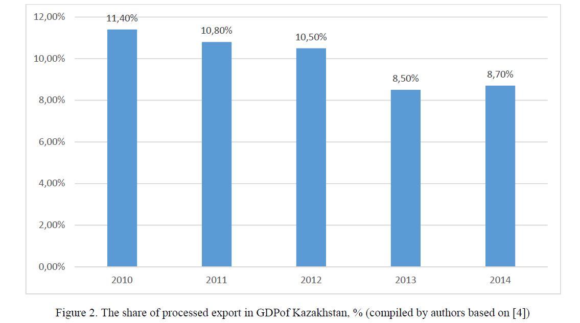The share of processed export in GDPof Kazakhstan, % (compiled by authors based on [4]) 