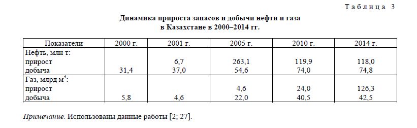  Динамика прироста запасов и добычи нефти и газа в Казахстане в 2000–2014 гг.
