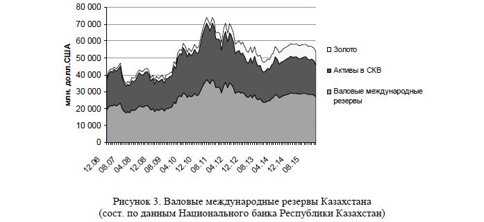 Валовые международные резервы Казахстана (сост. по данным Национального банка Республики Казахстан) 
