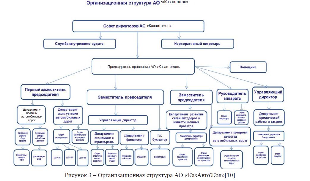 Организационная структура АО «КазАвтоЖол»