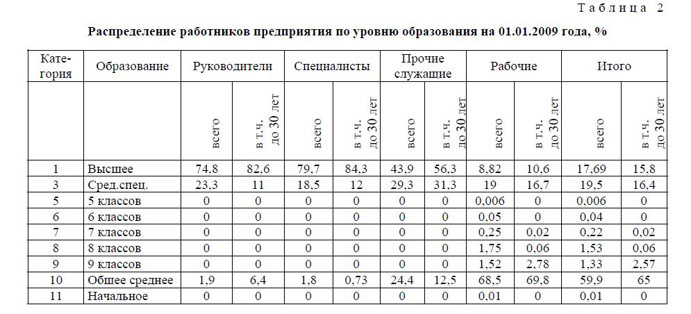 Распределение работников предприятия по уровню образования на 01.01.2009 года, % 
