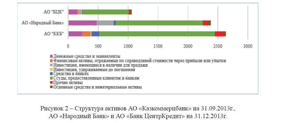 Структура активов АО «Казкоммерцбанк» на 31.09.2013г., АО «Народный Банк» и АО «Банк ЦентрКредит» на 31.12.2013г. 