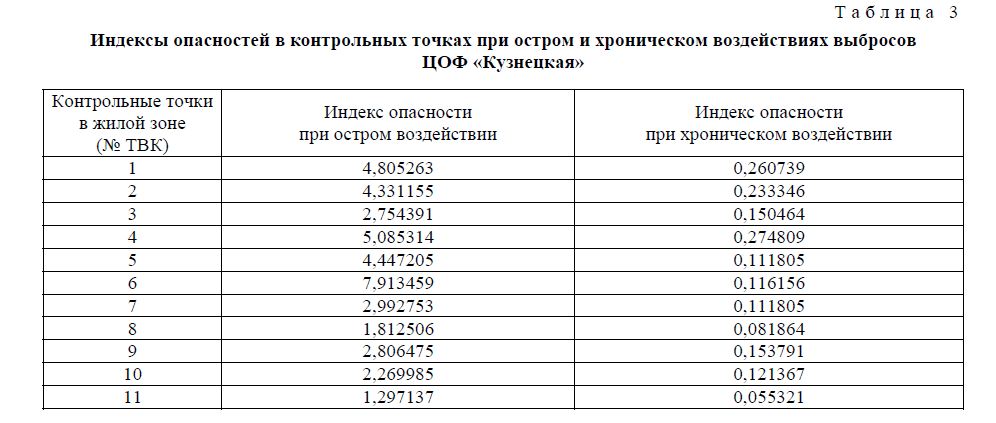 Индексы опасностей в контрольных точках при остром и хроническом воздействиях выбросов ЦОФ «Кузнецкая»