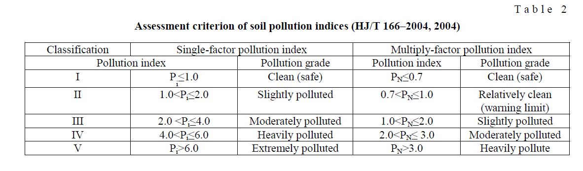 Assessment criterion of soil pollution indices (HJ/T 166–2004, 2004)