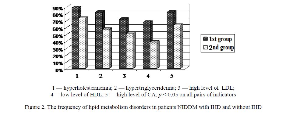 The frequency of lipid metabolism disorders in patients NIDDM with IHD and without IHD 