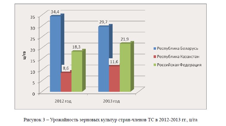  Урожайность зерновых культур стран-членов ТС в 2012-2013 гг., ц/га 