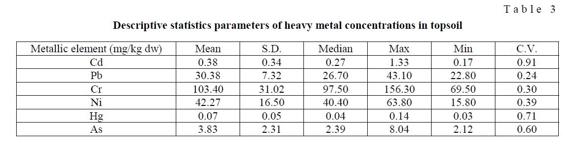 Descriptive statistics parameters of heavy metal concentrations in topsoil