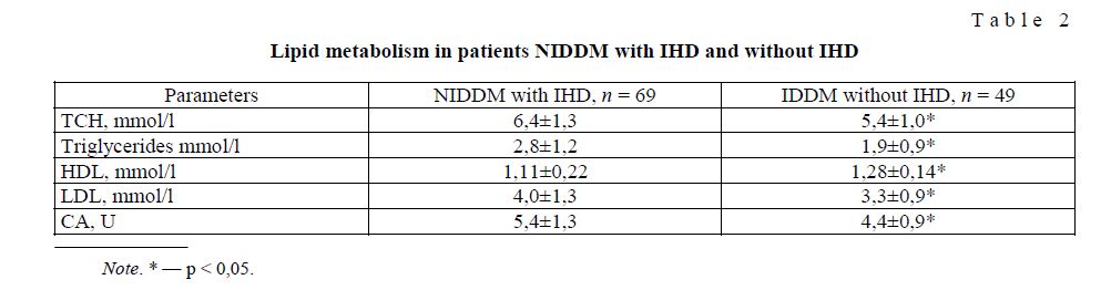 Lipid metabolism in patients NIDDM with IHD and without IHD