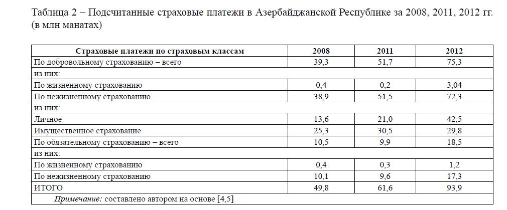 Подсчитанные страховые платежи в Азербайджанской Республике за 2008, 2011, 2012 гг. (в млн манатах) 