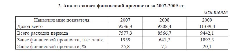 Анализ запаса финансовой прочности за 2007-2009 гг. млн.тенге