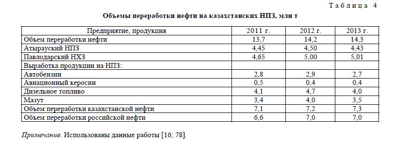 Объемы переработки нефти на казахстанских НПЗ, млн т