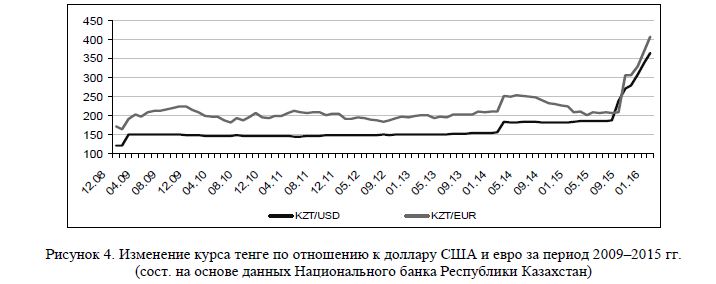 зменение курса тенге по отношению к доллару США и евро за период 2009–2015 гг. (сост. на основе данных Национального банка Республики Казахстан) 