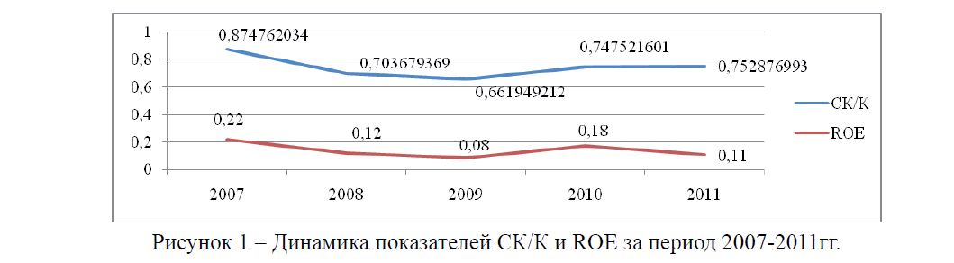 Динамика показателей СК/К и ROE за период 2007-2011гг. 