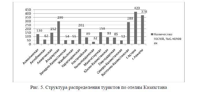 Структура распределения туристов по отелям Казахстана 