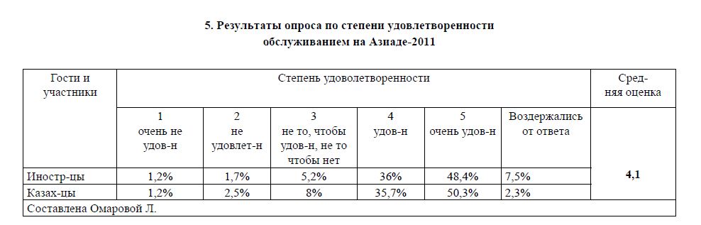 Результаты опроса по степени удовлетворенности обслуживанием на Азиаде-2011