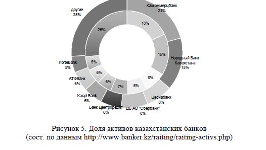 Доля активов казахстанских банков 