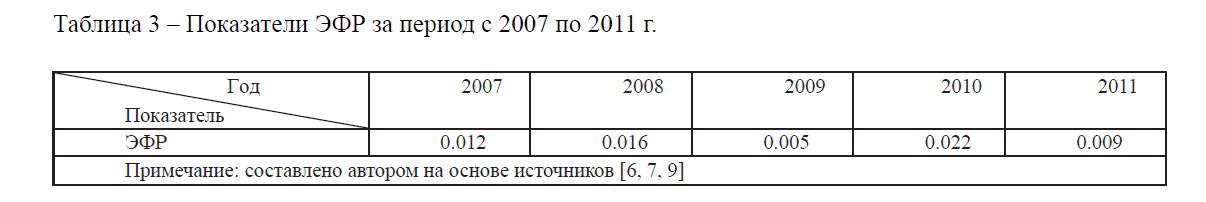 Показатели ЭФР за период с 2007 по 2011 г. 