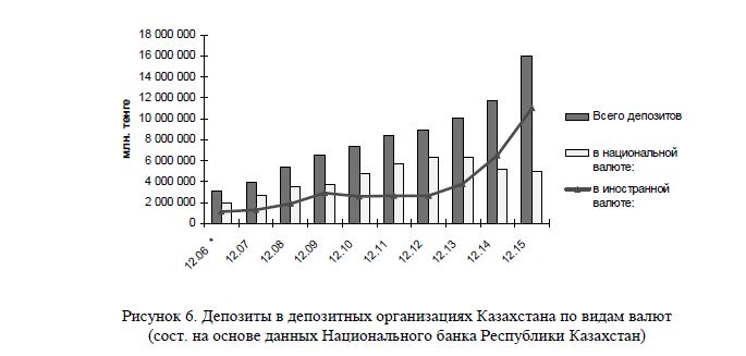 Депозиты в депозитных организациях Казахстана по видам валют (сост. на основе данных Национального банка Республики Казахстан) 