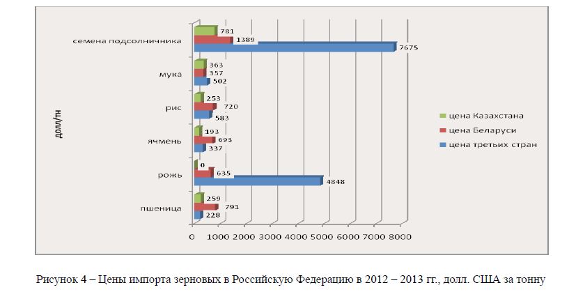  Цены импорта зерновых в Российскую Федерацию в 2012 – 2013 гг., долл. США за тонну 