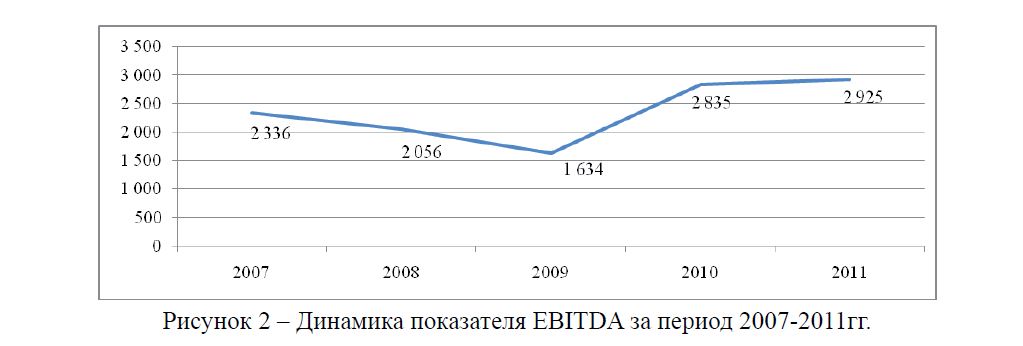 Динамика показателя EBITDA за период 2007-2011гг. 