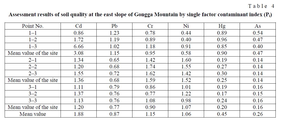 Assessment results of soil quality at the east slope of Gongga Mountain by single factor contaminant index (Pi)