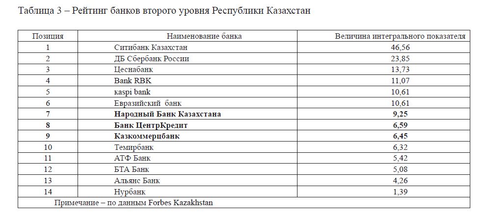 Рейтинг банков второго уровня Республики Казахстан