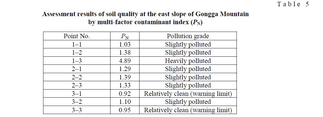 Assessment results of soil quality at the east slope of Gongga Mountain by multi-factor contaminant index (PN)