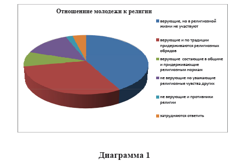 Молодежь и религия
