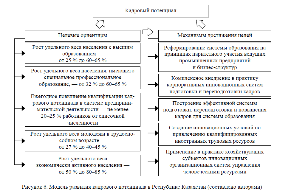 Модель развития кадрового потенциала в Республике Казахстан (составлено авторами)