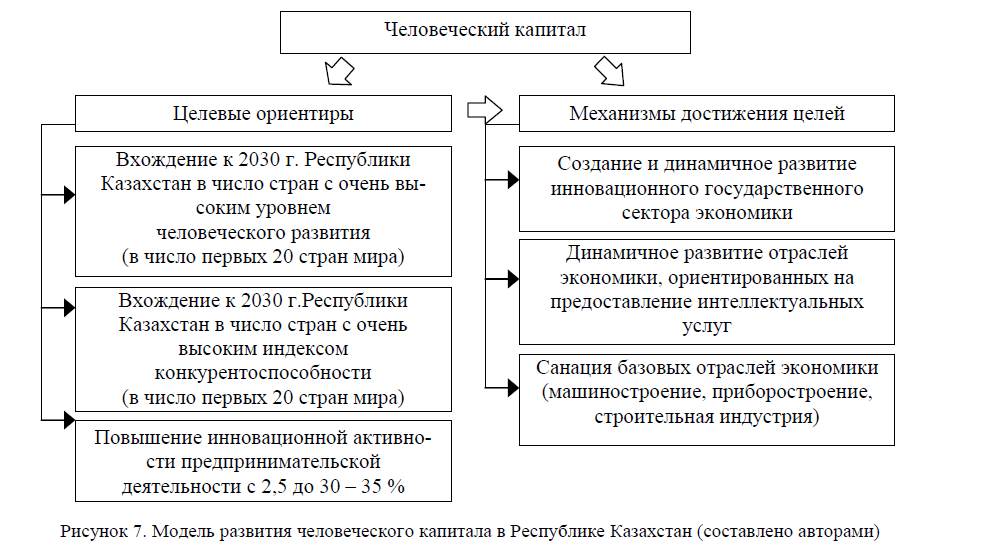 Модель развития человеческого капитала в Республике Казахстан (составлено авторами)