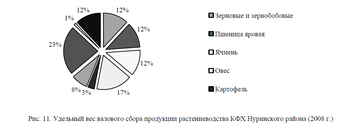 Удельный вес валового сбора продукции растениеводства КФХ Нуринского района (2008 г.) 