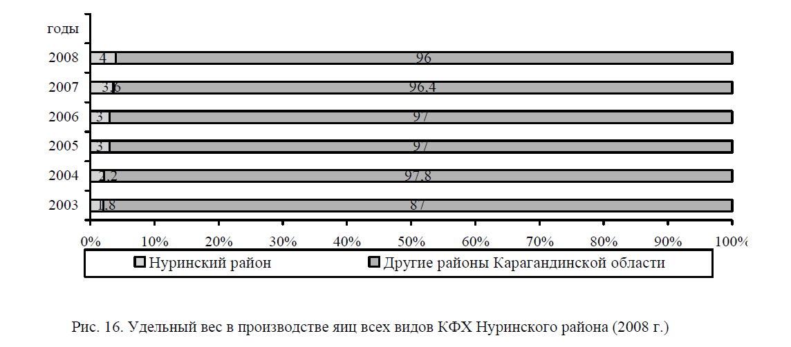 Удельный вес в производстве яиц всех видов КФХ Нуринского района (2008 г.)