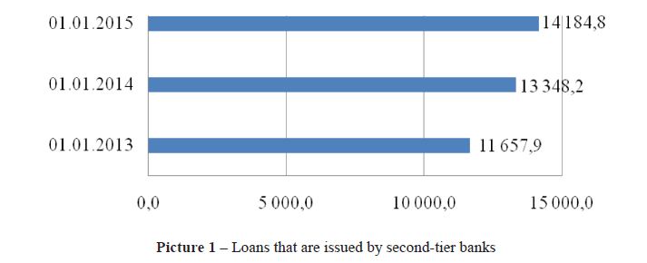Loans that are issued by second-tier banks 