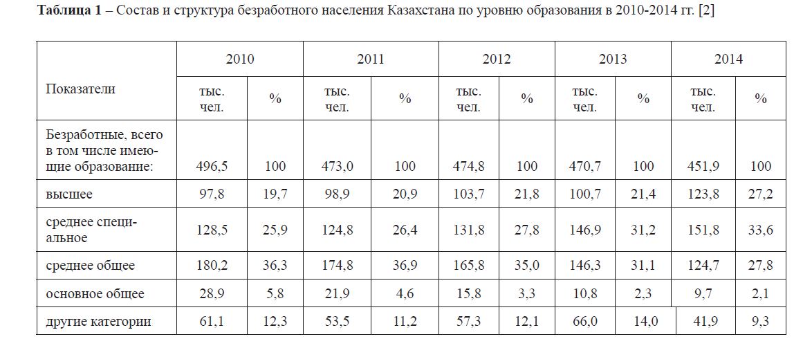 Проблемы трудоустройства молодежи на рынке труда Казахстана