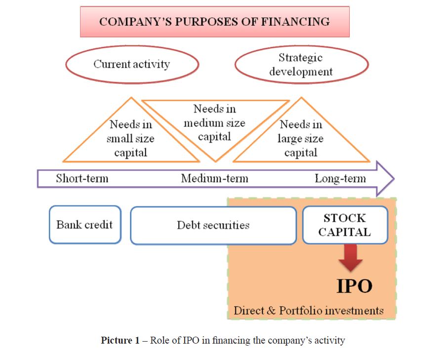 Role of IPO in financing the company’s activity 