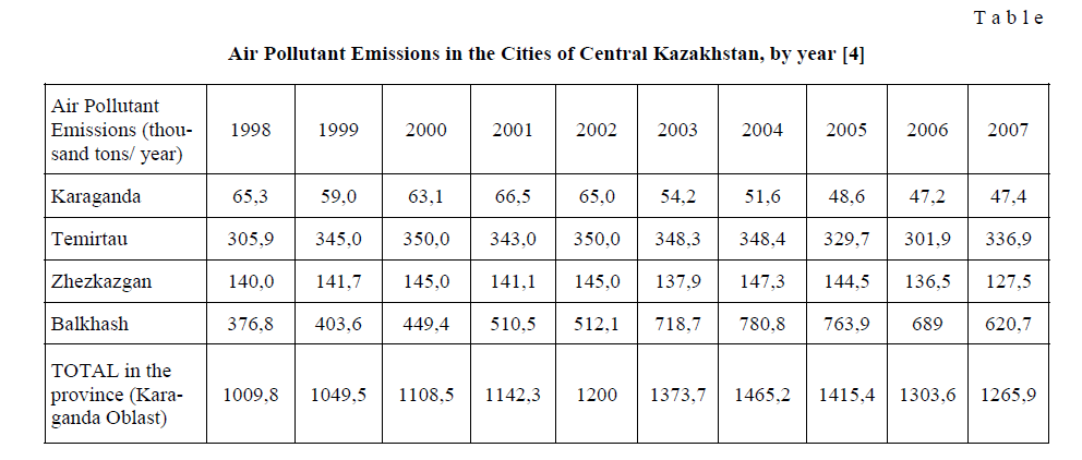 Natural and anthropogenic determinants of environmental air pollution in central Kazakhstan